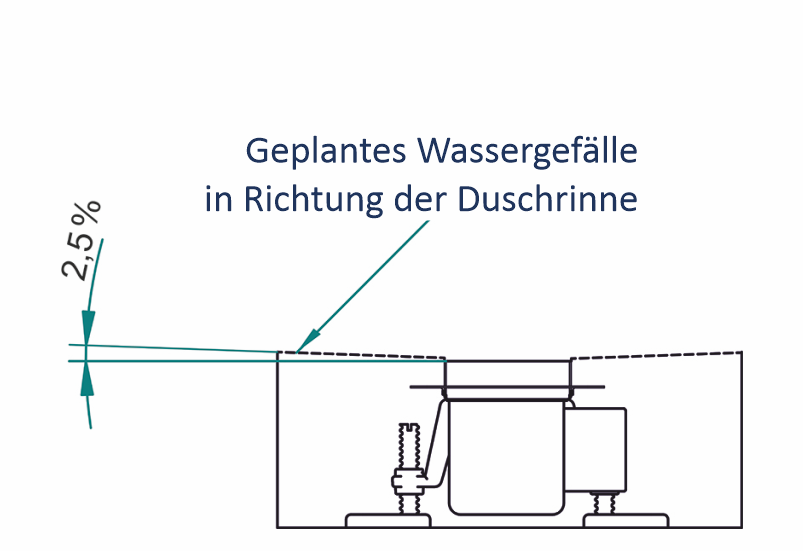 Schematische Darstellung des Wasserabflusses bei einer klassischen Duschrinne2 (Foto VOGI) (2)